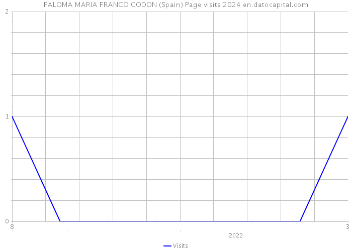 PALOMA MARIA FRANCO CODON (Spain) Page visits 2024 