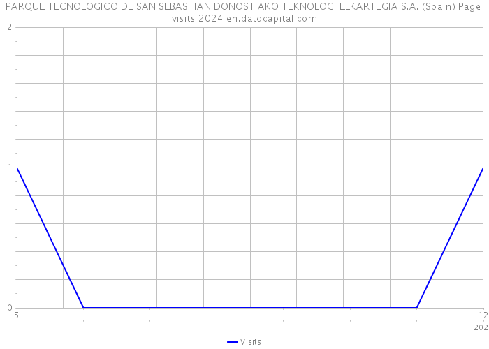 PARQUE TECNOLOGICO DE SAN SEBASTIAN DONOSTIAKO TEKNOLOGI ELKARTEGIA S.A. (Spain) Page visits 2024 