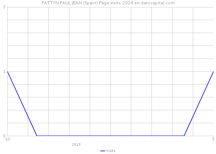 PATTYN PAUL JEAN (Spain) Page visits 2024 