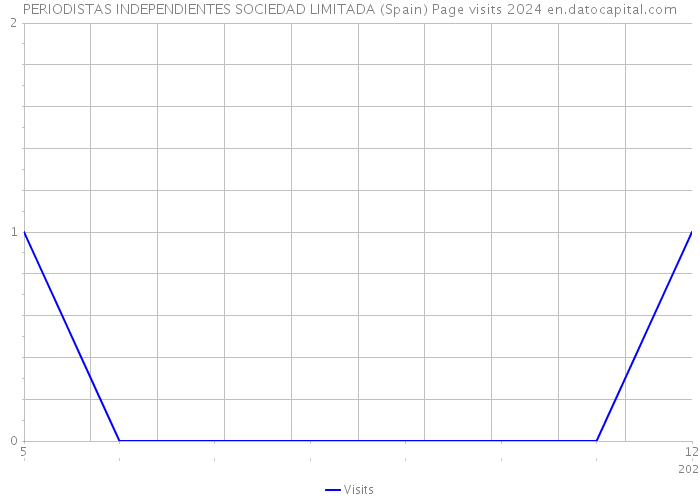 PERIODISTAS INDEPENDIENTES SOCIEDAD LIMITADA (Spain) Page visits 2024 
