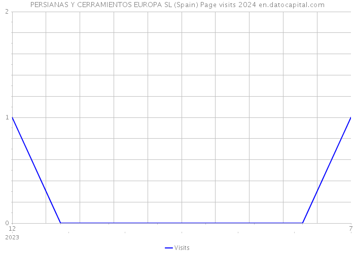 PERSIANAS Y CERRAMIENTOS EUROPA SL (Spain) Page visits 2024 