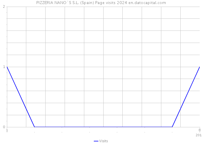 PIZZERIA NANO`S S.L. (Spain) Page visits 2024 