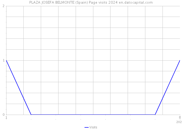 PLAZA JOSEFA BELMONTE (Spain) Page visits 2024 