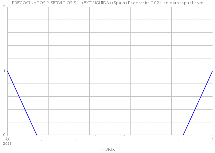 PRECOCINADOS Y SERVICIOS S.L. (EXTINGUIDA) (Spain) Page visits 2024 