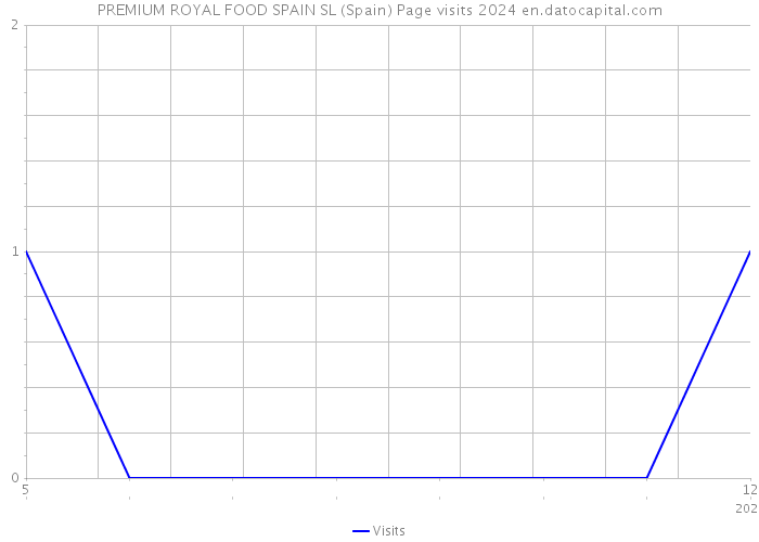 PREMIUM ROYAL FOOD SPAIN SL (Spain) Page visits 2024 