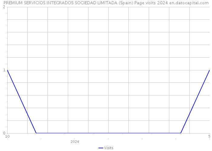 PREMIUM SERVICIOS INTEGRADOS SOCIEDAD LIMITADA (Spain) Page visits 2024 
