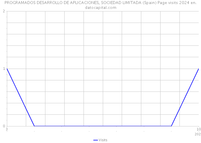 PROGRAMADOS DESARROLLO DE APLICACIONES, SOCIEDAD LIMITADA (Spain) Page visits 2024 
