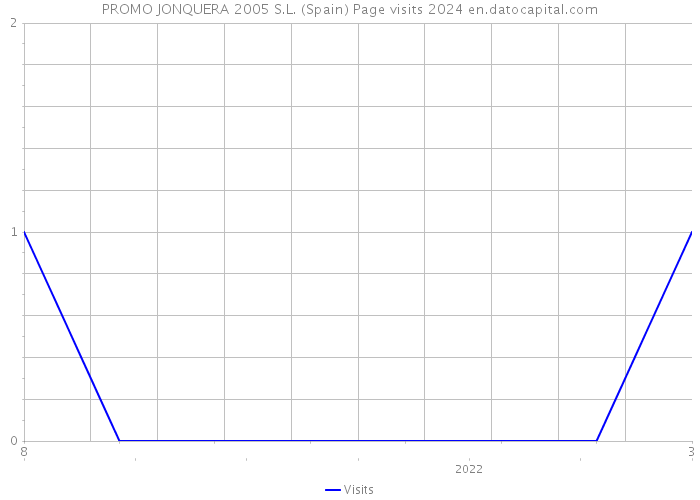 PROMO JONQUERA 2005 S.L. (Spain) Page visits 2024 