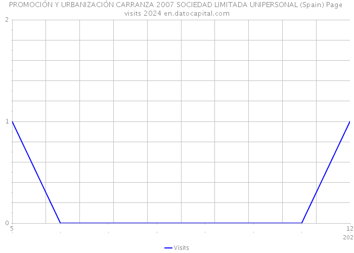 PROMOCIÓN Y URBANIZACIÓN CARRANZA 2007 SOCIEDAD LIMITADA UNIPERSONAL (Spain) Page visits 2024 