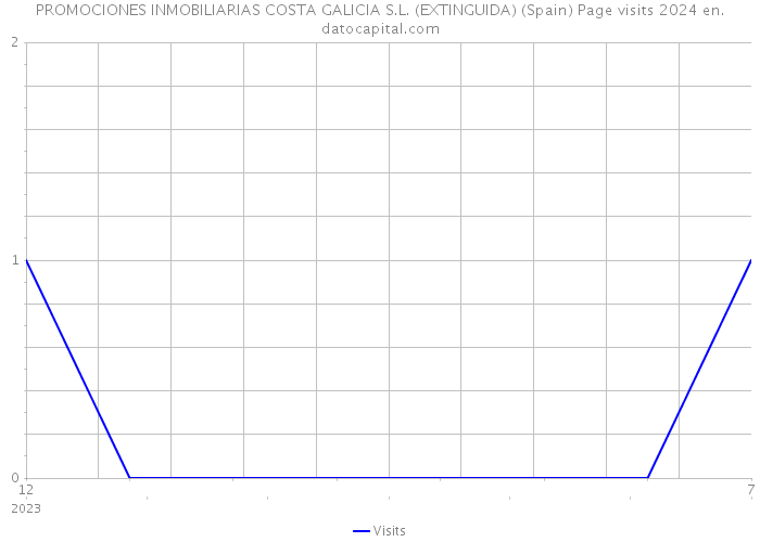 PROMOCIONES INMOBILIARIAS COSTA GALICIA S.L. (EXTINGUIDA) (Spain) Page visits 2024 