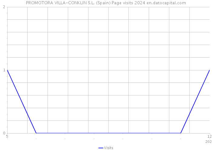 PROMOTORA VILLA-CONKLIN S.L. (Spain) Page visits 2024 