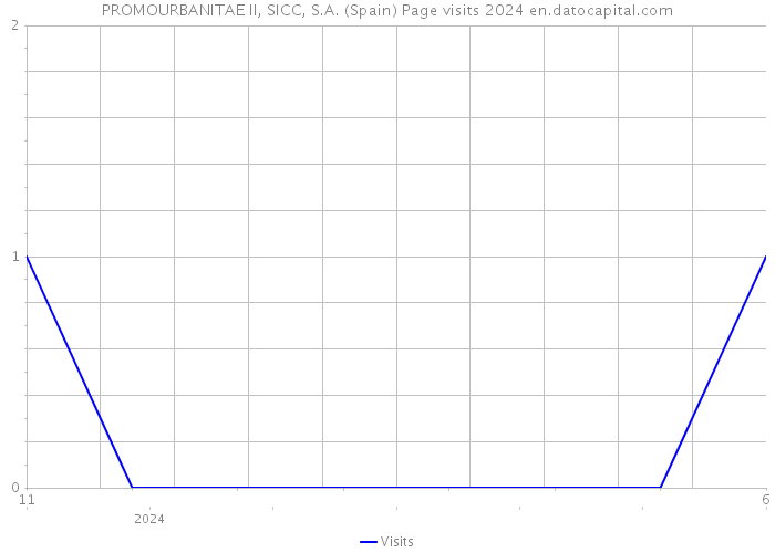 PROMOURBANITAE II, SICC, S.A. (Spain) Page visits 2024 