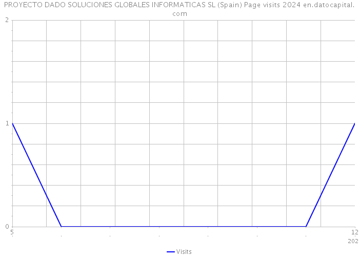 PROYECTO DADO SOLUCIONES GLOBALES INFORMATICAS SL (Spain) Page visits 2024 