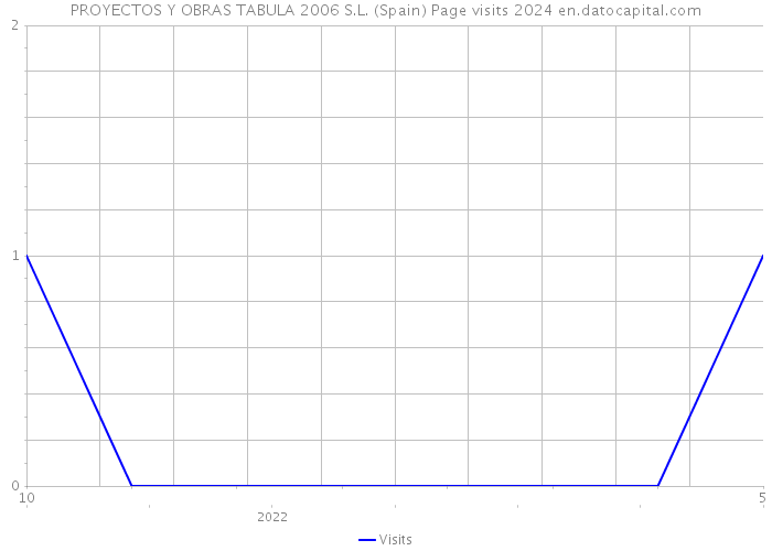 PROYECTOS Y OBRAS TABULA 2006 S.L. (Spain) Page visits 2024 