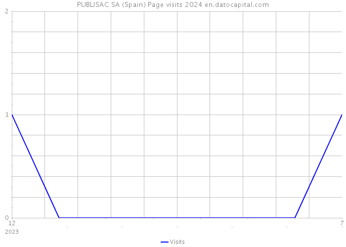 PUBLISAC SA (Spain) Page visits 2024 