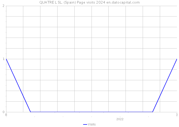 QUATRE L SL. (Spain) Page visits 2024 