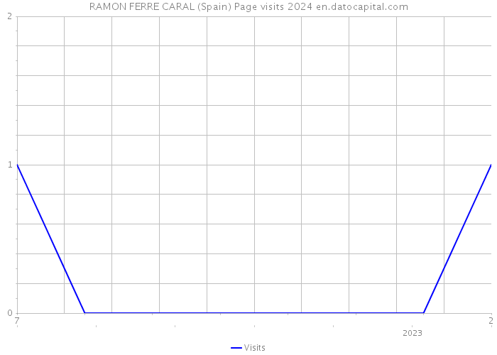 RAMON FERRE CARAL (Spain) Page visits 2024 