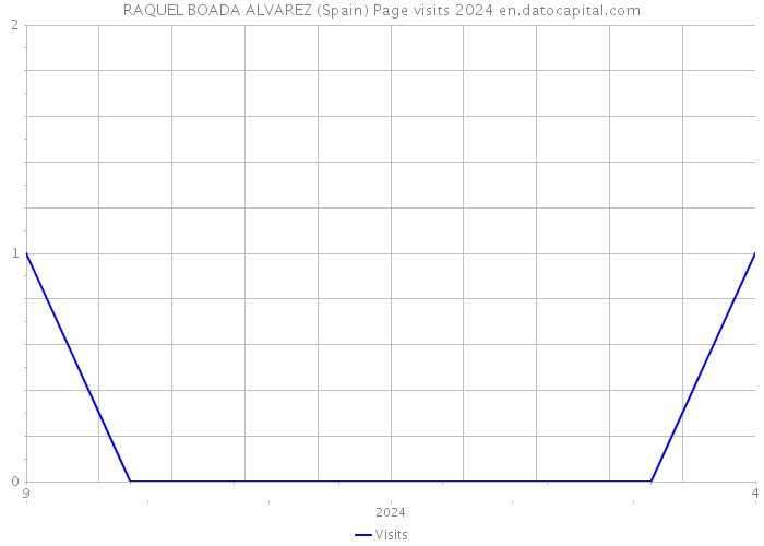 RAQUEL BOADA ALVAREZ (Spain) Page visits 2024 