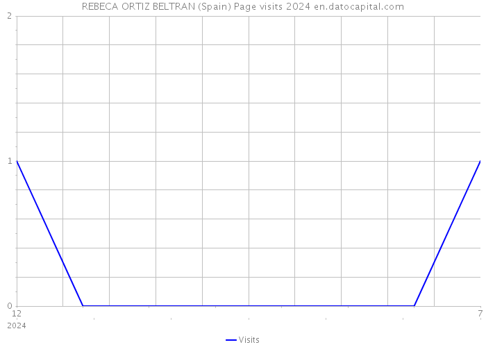 REBECA ORTIZ BELTRAN (Spain) Page visits 2024 