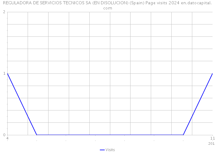 REGULADORA DE SERVICIOS TECNICOS SA (EN DISOLUCION) (Spain) Page visits 2024 