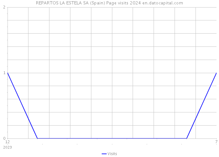 REPARTOS LA ESTELA SA (Spain) Page visits 2024 