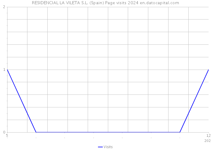 RESIDENCIAL LA VILETA S.L. (Spain) Page visits 2024 