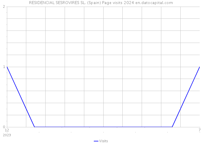 RESIDENCIAL SESROVIRES SL. (Spain) Page visits 2024 