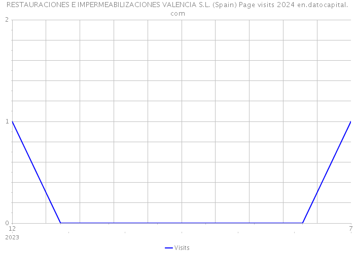 RESTAURACIONES E IMPERMEABILIZACIONES VALENCIA S.L. (Spain) Page visits 2024 