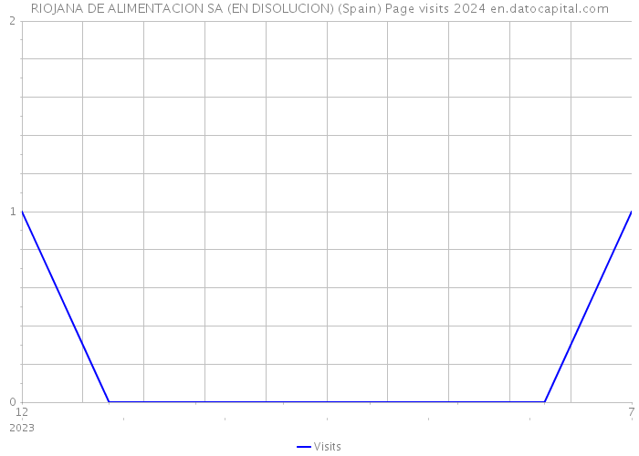 RIOJANA DE ALIMENTACION SA (EN DISOLUCION) (Spain) Page visits 2024 