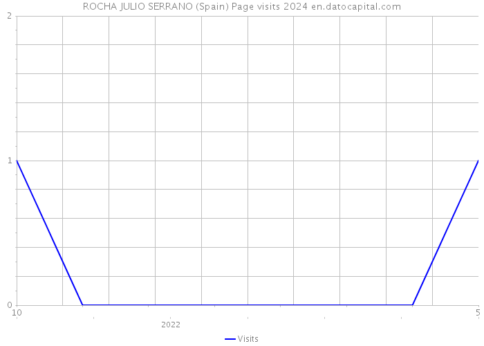 ROCHA JULIO SERRANO (Spain) Page visits 2024 