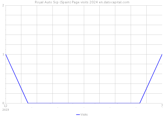 Royal Auto Scp (Spain) Page visits 2024 