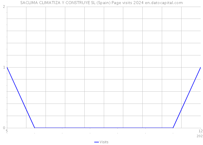 SACLIMA CLIMATIZA Y CONSTRUYE SL (Spain) Page visits 2024 
