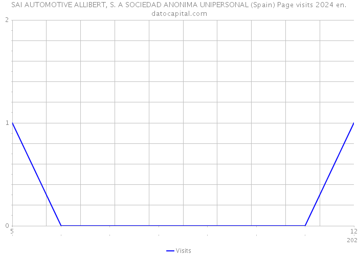 SAI AUTOMOTIVE ALLIBERT, S. A SOCIEDAD ANONIMA UNIPERSONAL (Spain) Page visits 2024 
