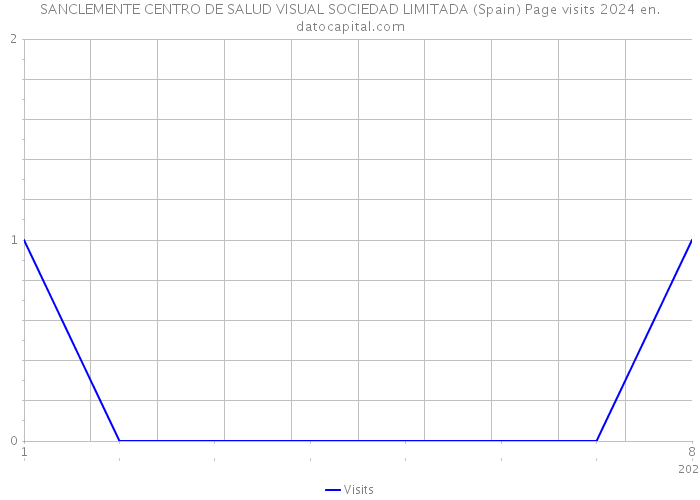 SANCLEMENTE CENTRO DE SALUD VISUAL SOCIEDAD LIMITADA (Spain) Page visits 2024 