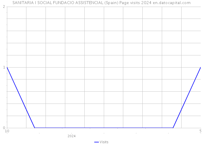 SANITARIA I SOCIAL FUNDACIO ASSISTENCIAL (Spain) Page visits 2024 