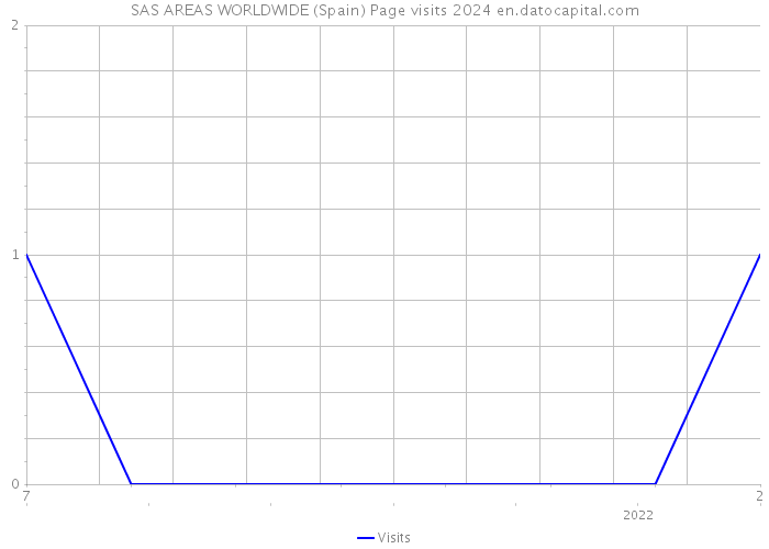 SAS AREAS WORLDWIDE (Spain) Page visits 2024 
