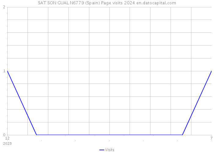 SAT SON GUAL N6779 (Spain) Page visits 2024 