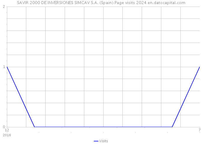 SAVIR 2000 DE INVERSIONES SIMCAV S.A. (Spain) Page visits 2024 