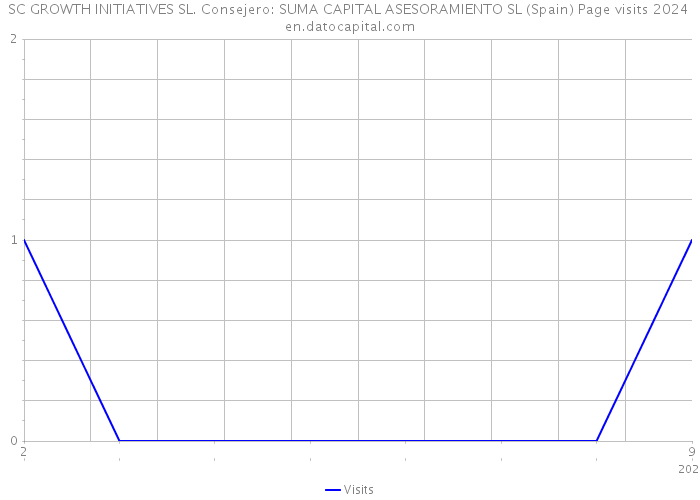 SC GROWTH INITIATIVES SL. Consejero: SUMA CAPITAL ASESORAMIENTO SL (Spain) Page visits 2024 