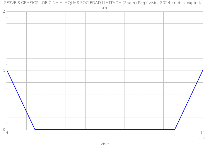 SERVEIS GRAFICS I OFICINA ALAQUAS SOCIEDAD LIMITADA (Spain) Page visits 2024 