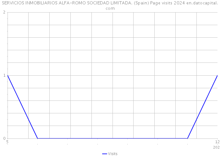 SERVICIOS INMOBILIARIOS ALFA-ROMO SOCIEDAD LIMITADA. (Spain) Page visits 2024 