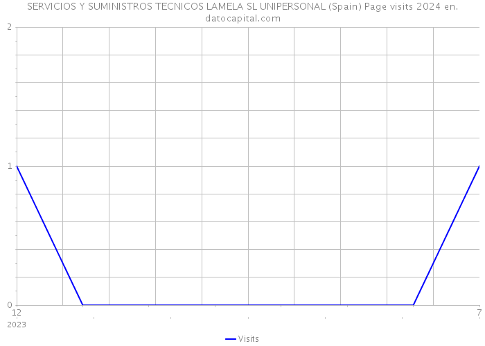 SERVICIOS Y SUMINISTROS TECNICOS LAMELA SL UNIPERSONAL (Spain) Page visits 2024 