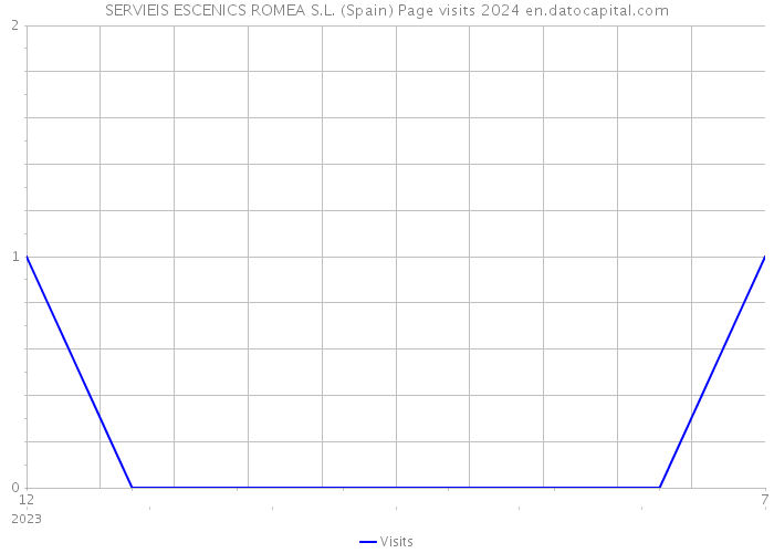 SERVIEIS ESCENICS ROMEA S.L. (Spain) Page visits 2024 