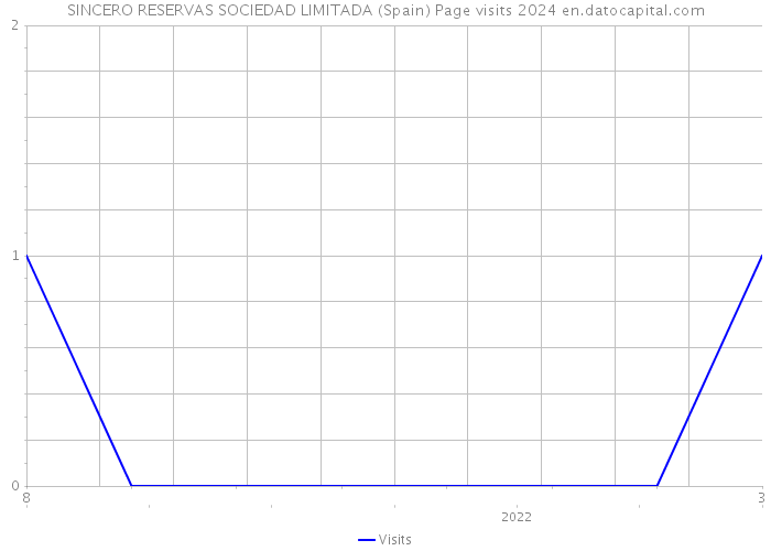 SINCERO RESERVAS SOCIEDAD LIMITADA (Spain) Page visits 2024 