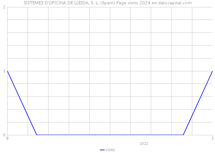 SISTEMES D'OFICINA DE LLEIDA, S. L. (Spain) Page visits 2024 