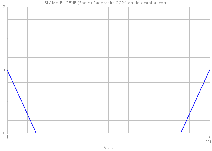 SLAMA EUGENE (Spain) Page visits 2024 