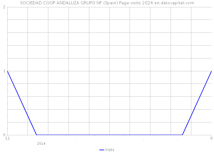 SOCIEDAD COOP ANDALUZA GRUPO NF (Spain) Page visits 2024 