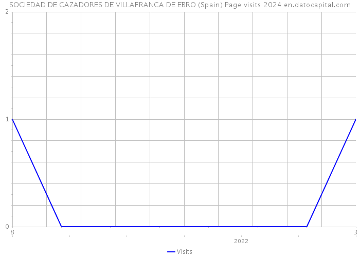 SOCIEDAD DE CAZADORES DE VILLAFRANCA DE EBRO (Spain) Page visits 2024 
