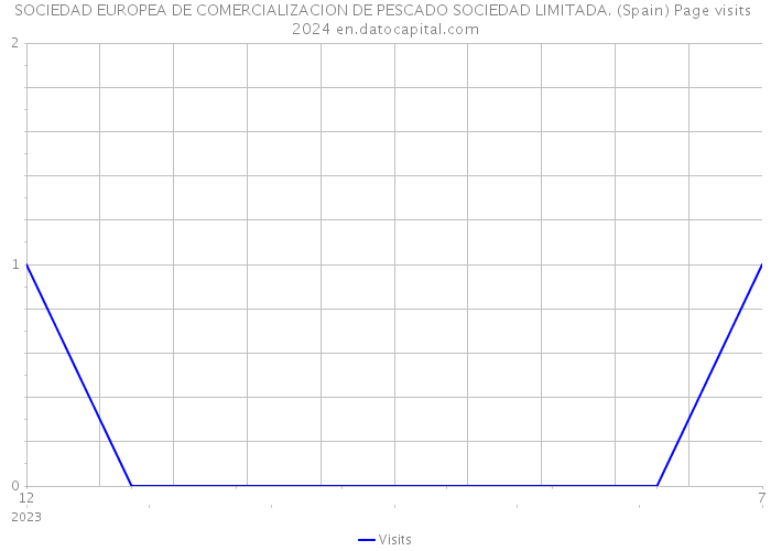 SOCIEDAD EUROPEA DE COMERCIALIZACION DE PESCADO SOCIEDAD LIMITADA. (Spain) Page visits 2024 