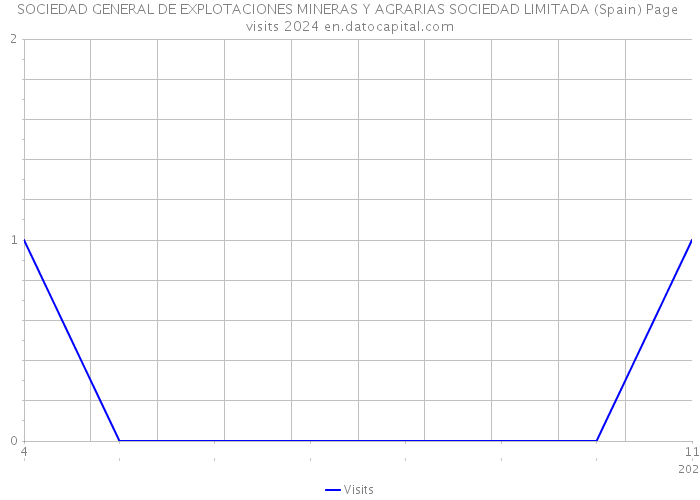 SOCIEDAD GENERAL DE EXPLOTACIONES MINERAS Y AGRARIAS SOCIEDAD LIMITADA (Spain) Page visits 2024 